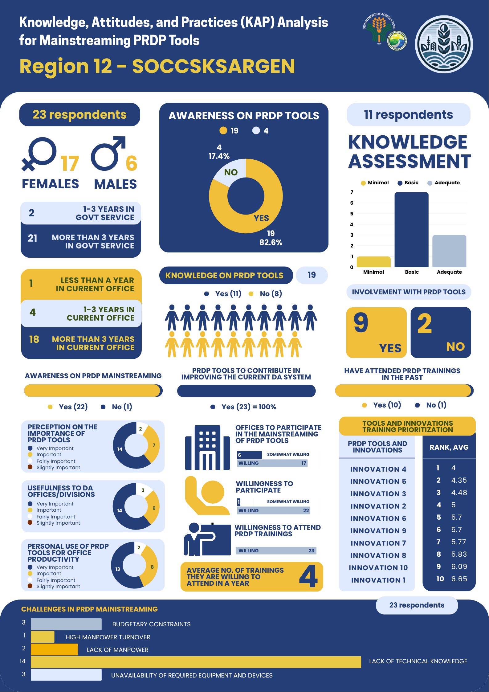 Knowledge attitudes and practices analysis infographic